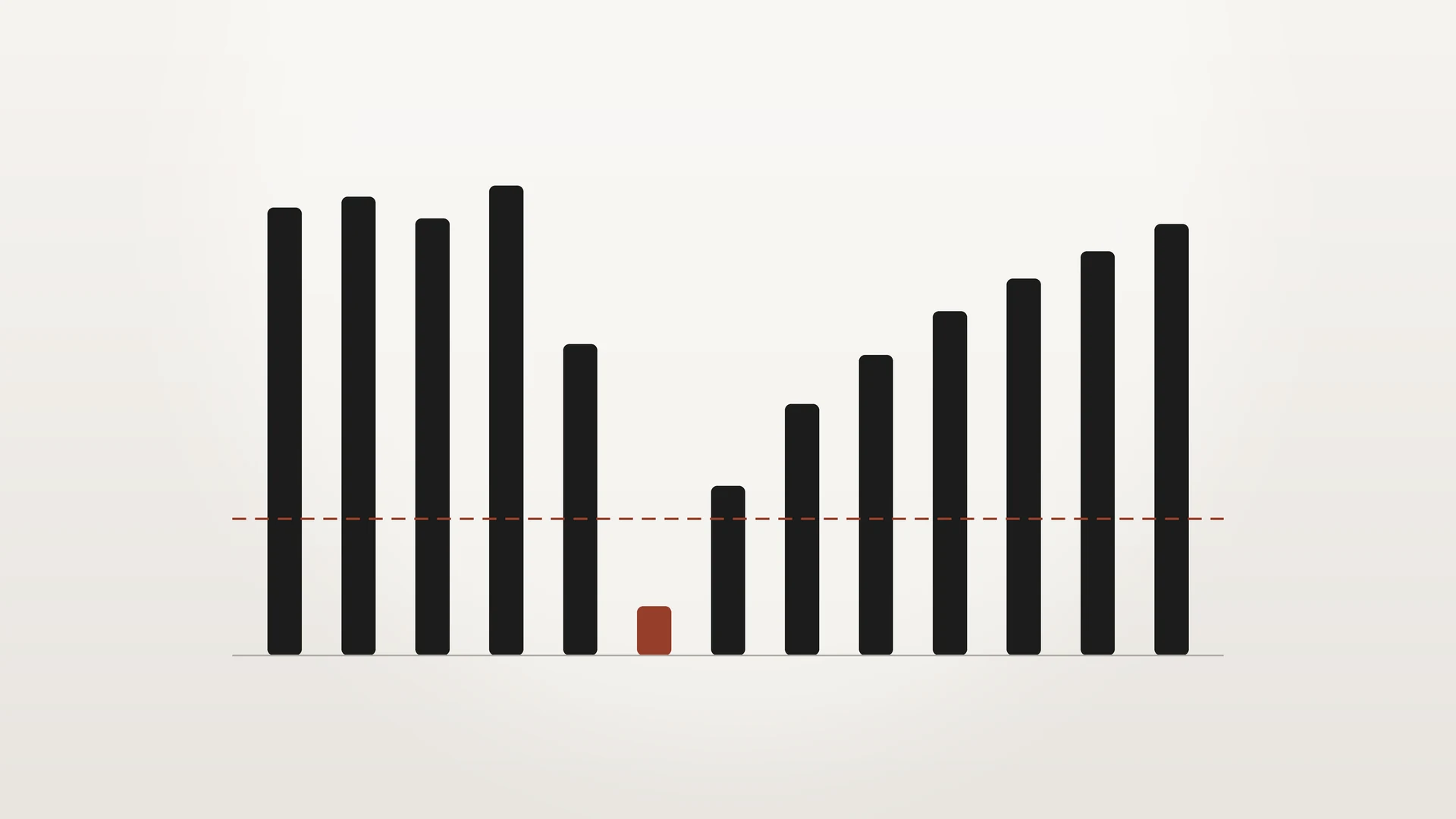Bar chart of 13 weekly cash balances, with week six dipping below a dashed minimum cash line
