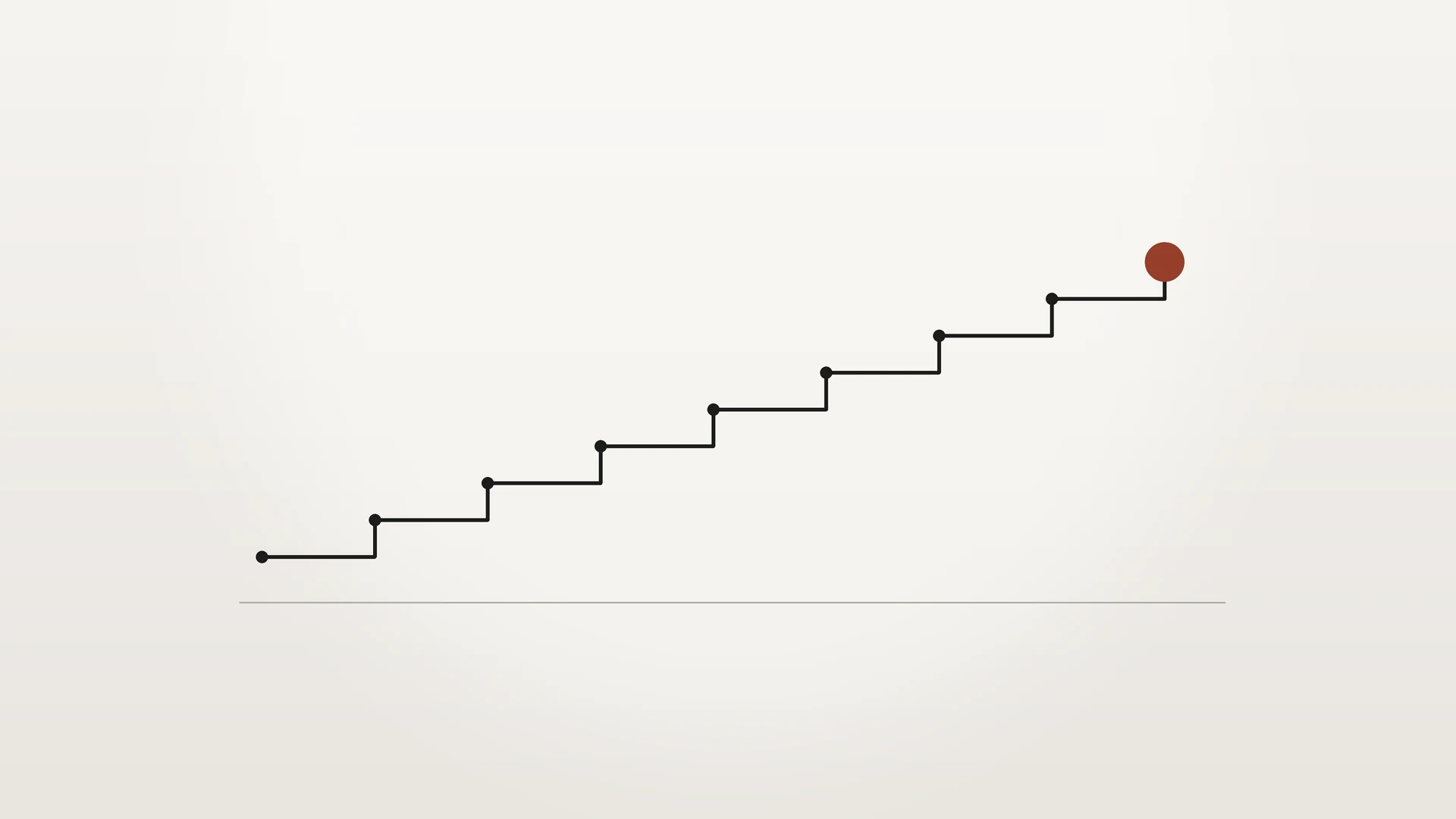 A gently rising staircase line of price steps ending in a red point